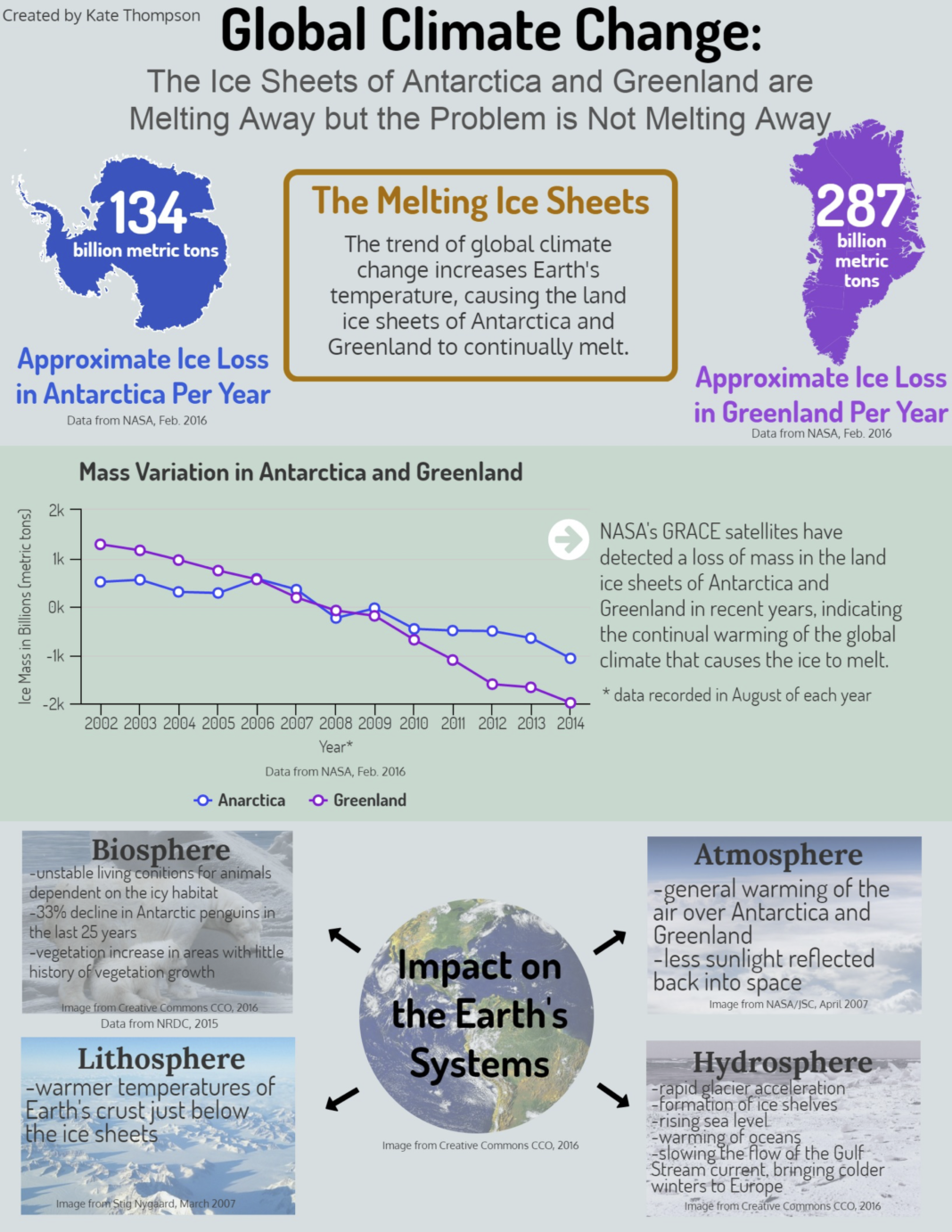 Infographic Global Climate ChangeIce Sheets SciJourner